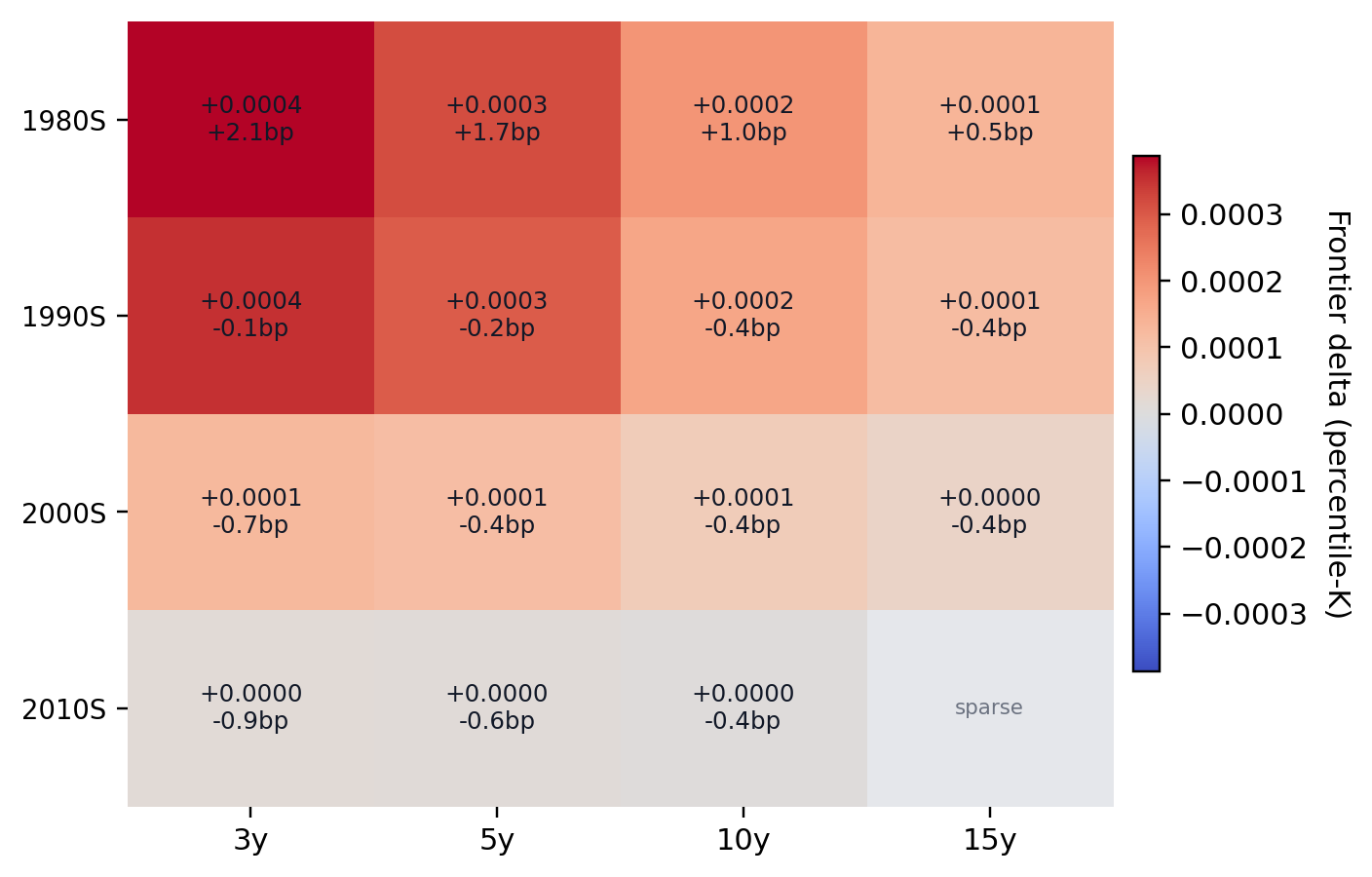 Time-period heatmap
